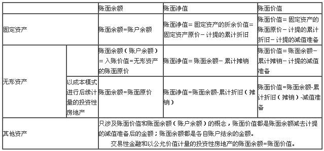 中级会计职称中账面价值、账面净值、账面余额的区别？(图2)
