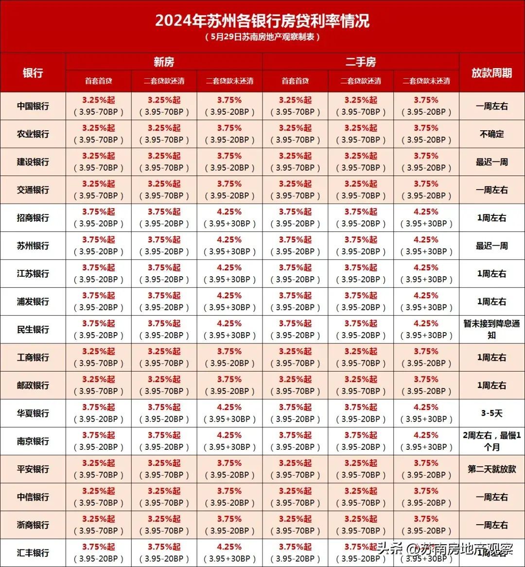 史上最低！二套房贷利率也是3.25%！狂降100BP！(图4)