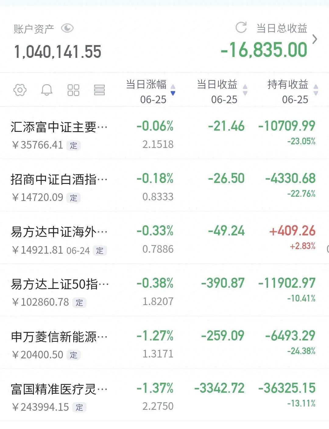 基金：今天下跌的原因找到了，明天的走势会怎么样(图1)