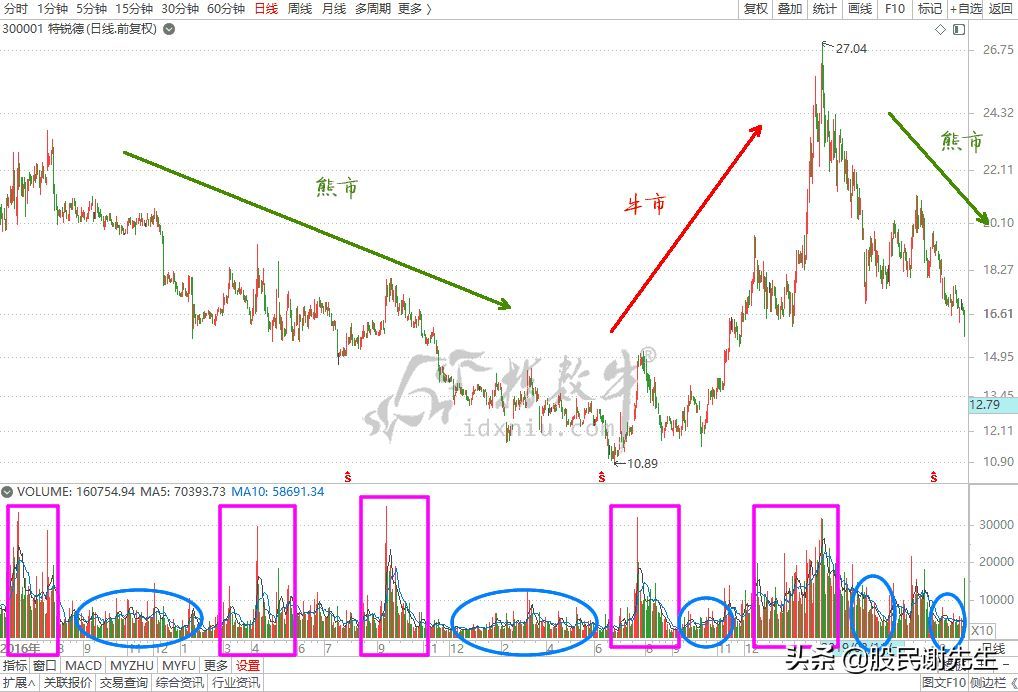 成交量的应用（一）放量与缩量(图2)