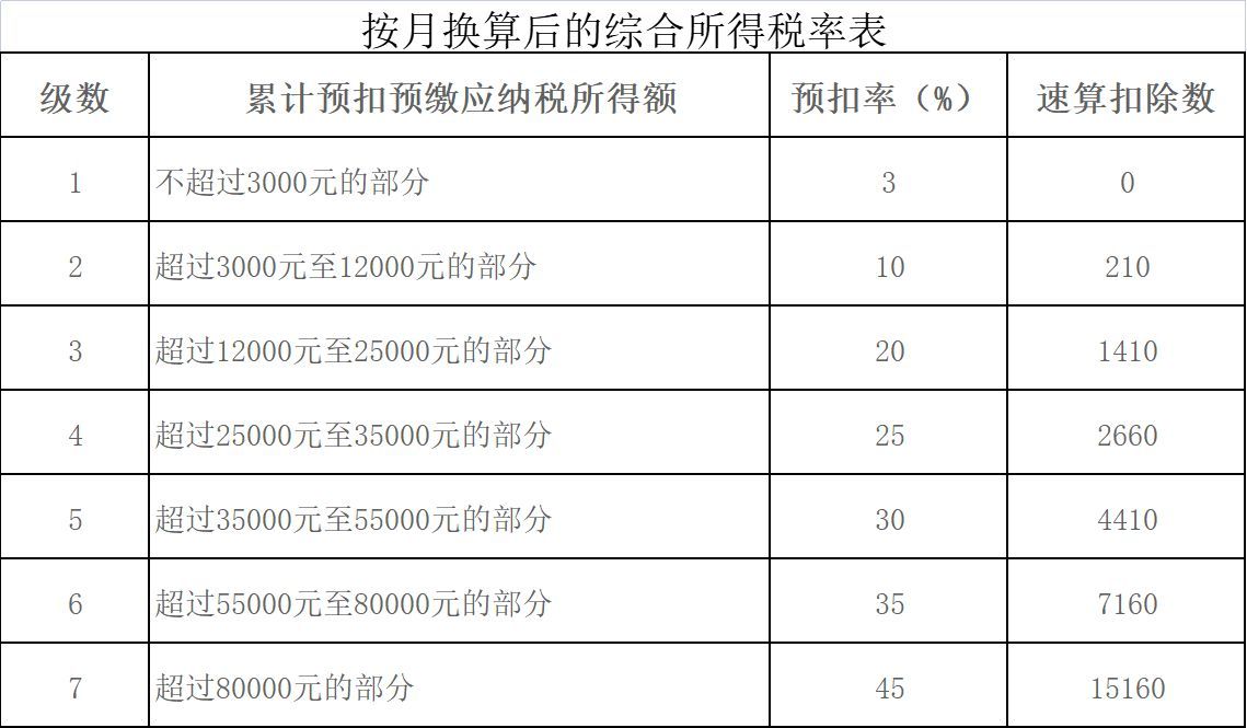 个税新政，新规下怎么算个税，怎么少交税，附案例(图3)