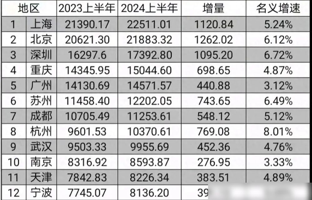 上半年GDP10强城市预测：重庆第4，苏州远超武汉，天津宁波无缘(图7)