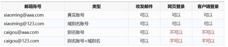 关于邮箱域名别名和账号别名登录问题(图2)