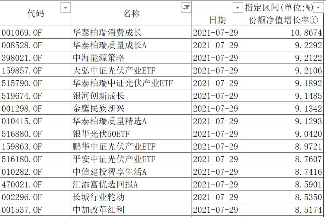 罕见，基金“涨停”！单日暴涨10%刷新网友认知(图3)