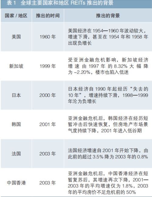 reits基金是什么，不动产投资信托基金（REITs）是什么？(图4)