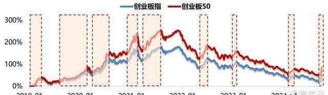 创业板50etf能长期持有吗，布局创业板，创业板50ETF备受关注！(图5)