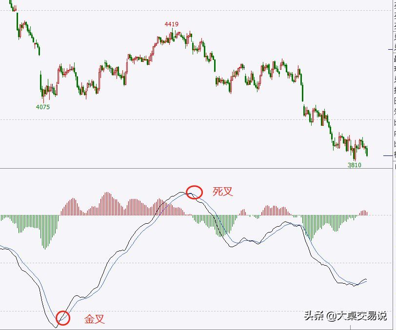 MACD背离什么意思，“MACD”战法总结，看懂此文期货市场就是你的提款机(图2)