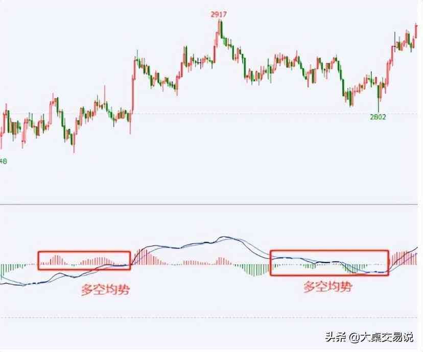 MACD背离什么意思，“MACD”战法总结，看懂此文期货市场就是你的提款机(图4)