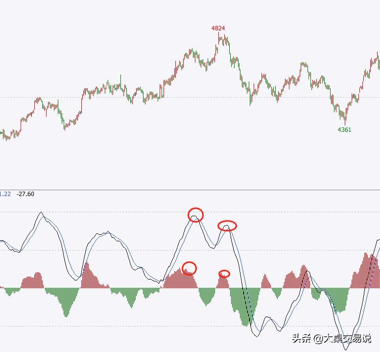 MACD背离什么意思，“MACD”战法总结，看懂此文期货市场就是你的提款机(图5)