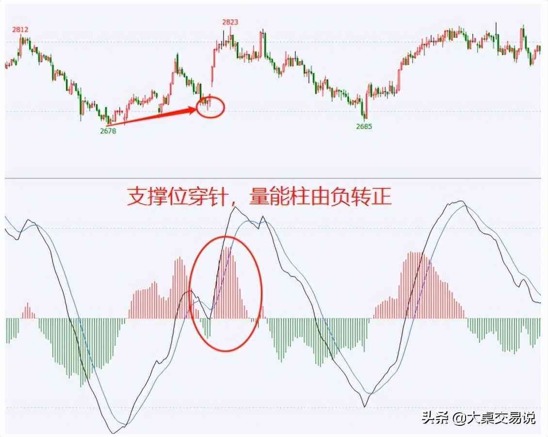 MACD背离什么意思，“MACD”战法总结，看懂此文期货市场就是你的提款机(图13)