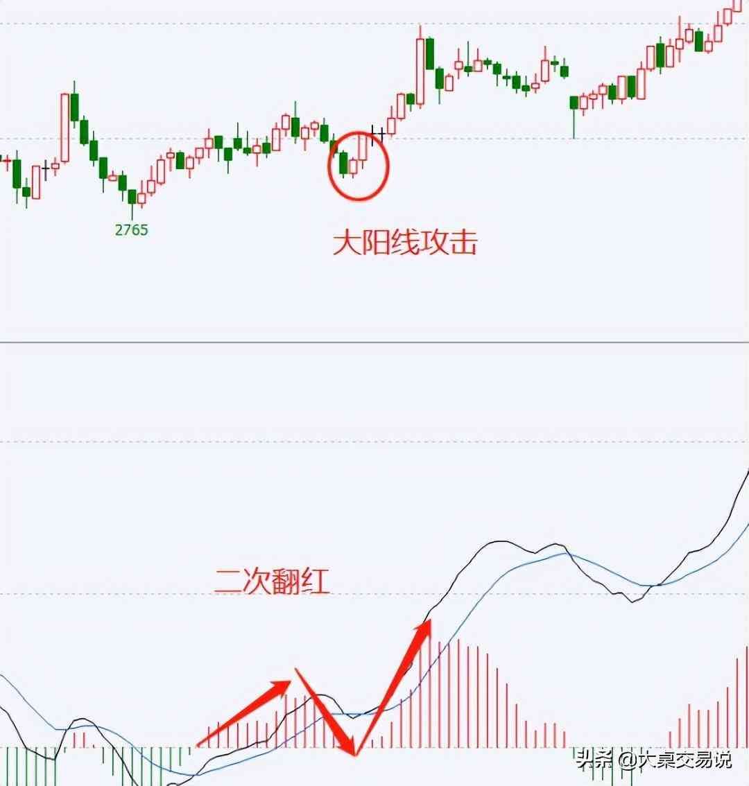 MACD背离什么意思，“MACD”战法总结，看懂此文期货市场就是你的提款机(图14)