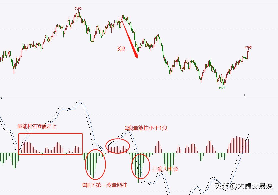 MACD背离什么意思，“MACD”战法总结，看懂此文期货市场就是你的提款机(图16)