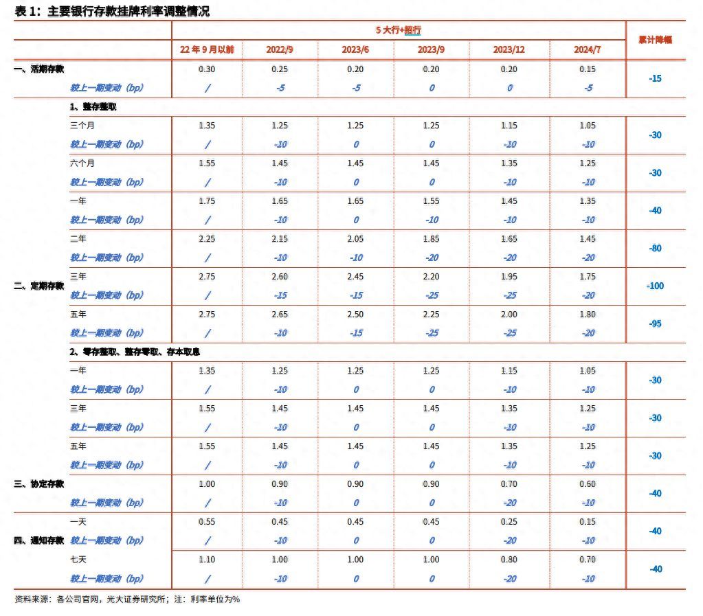 存款利率下调对基金市场会有影响吗，存款利率下调，为何利好债市？(图1)