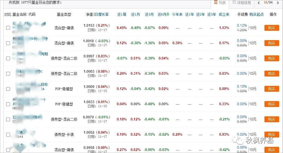 新发行的基金可以买吗，新发基金能否购买，先看看这些数据，再买！(图2)