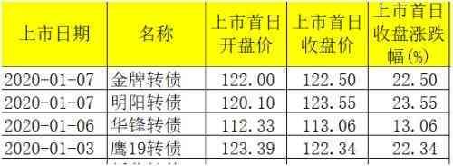 转债股中签会赚钱，暴涨到临停！可转债打新又火了，中一签能赚200多(图1)