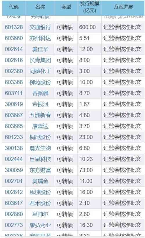 转债股中签会赚钱，暴涨到临停！可转债打新又火了，中一签能赚200多(图2)