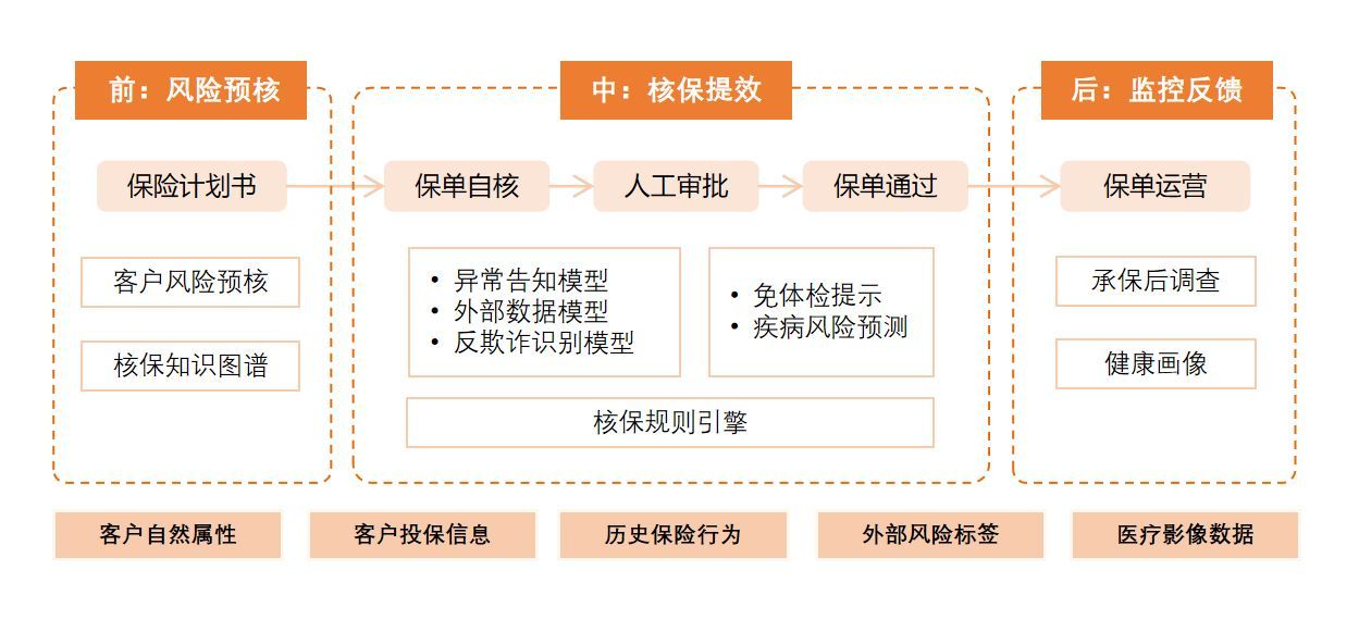 泰康人寿mss系统20，泰康人寿：核保流程重构智能风控系统(图2)