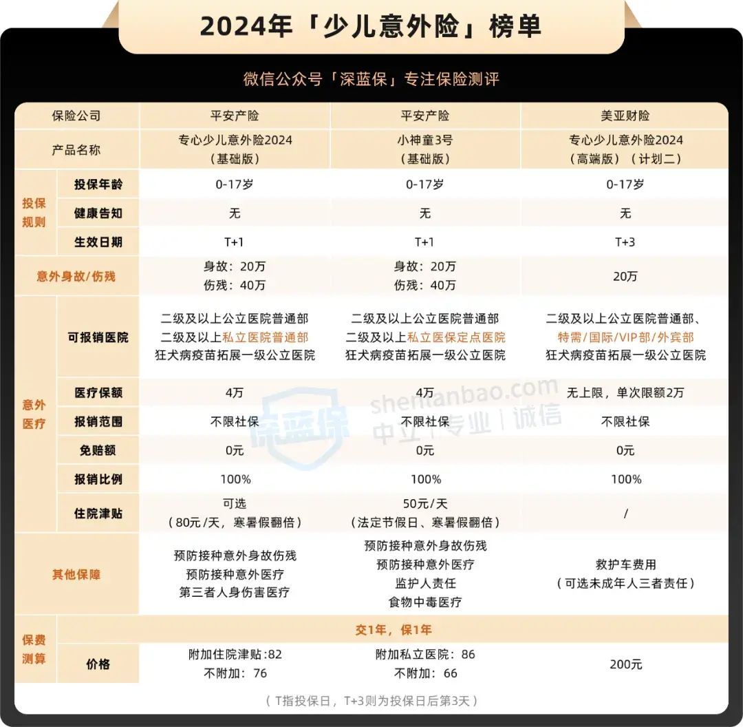 意外险买哪个好，意外险榜单来了，一家老小、高危职业都有好产品！(图3)