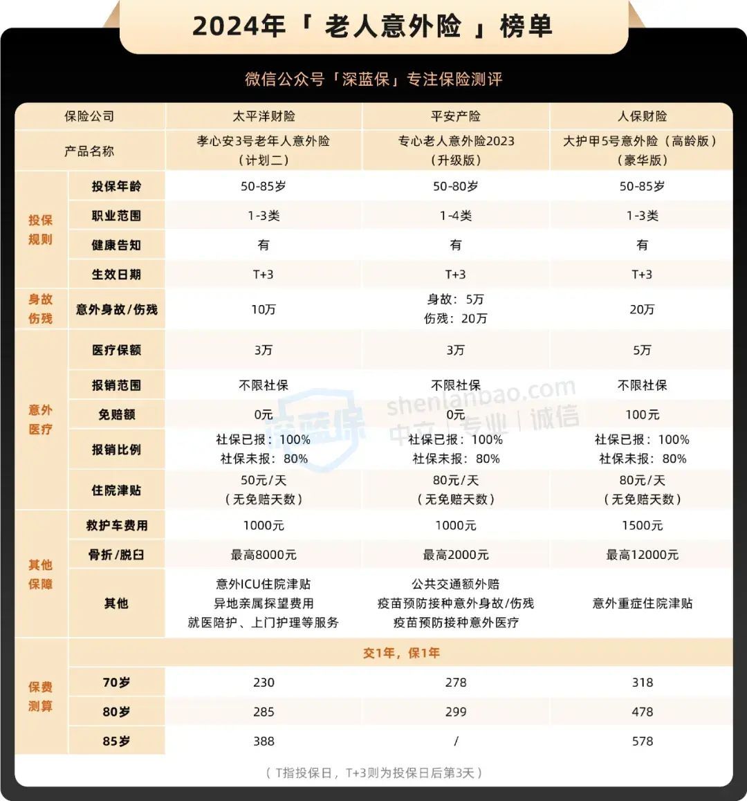 意外险买哪个好，意外险榜单来了，一家老小、高危职业都有好产品！(图12)