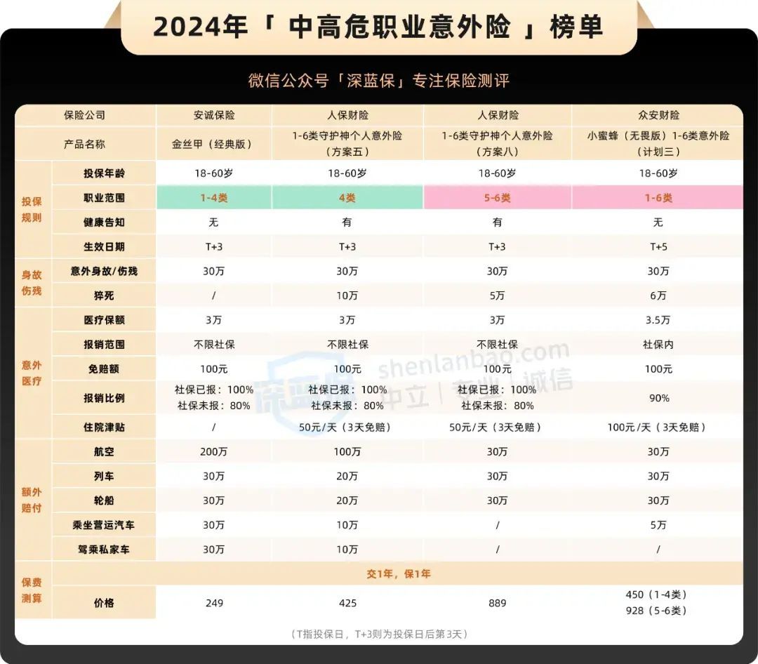 意外险买哪个好，意外险榜单来了，一家老小、高危职业都有好产品！(图16)
