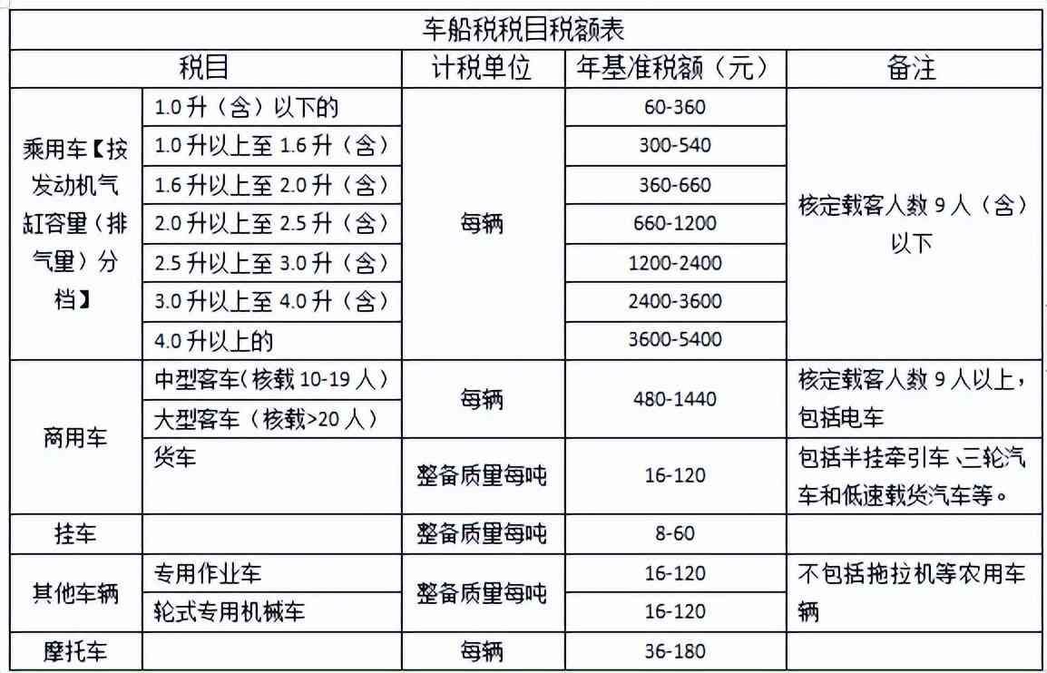 车船税每年都要交吗，车船税(图2)