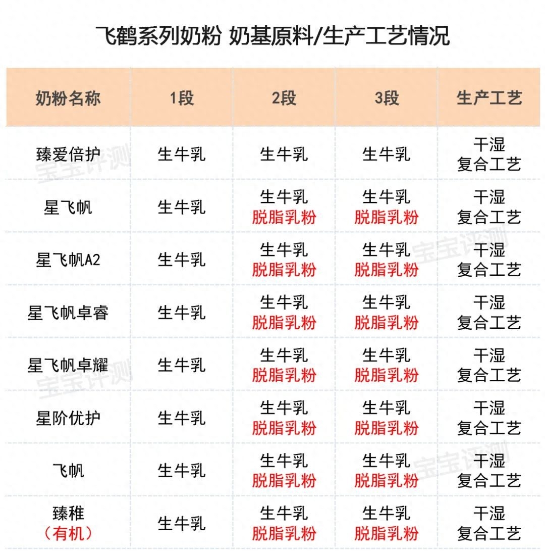 飞鹤奶粉哪个系列最好（飞鹤系列奶粉横评（上）：8款新国标奶粉，哪款更值得买）(图6)