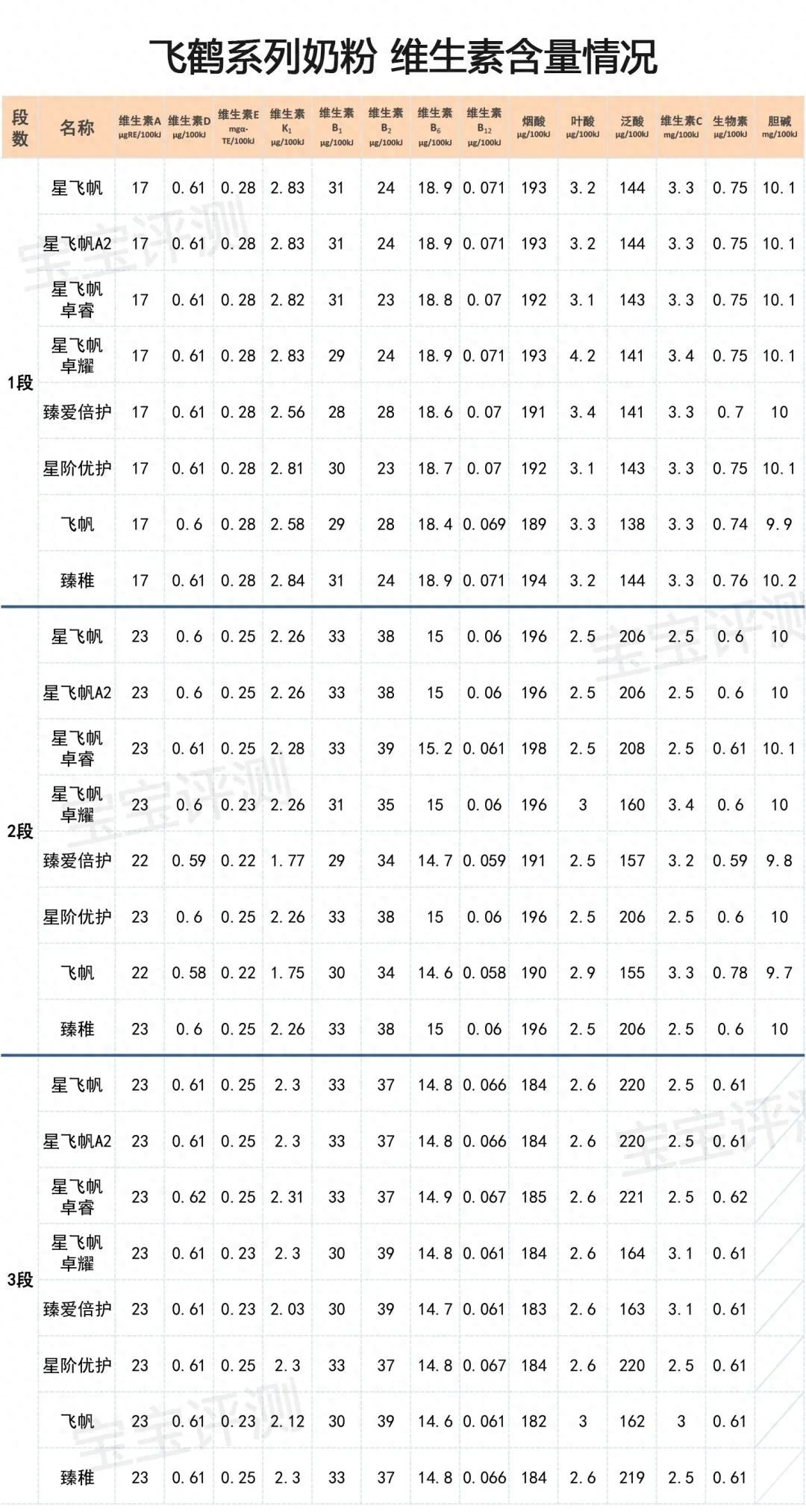 飞鹤奶粉哪个系列最好（飞鹤系列奶粉横评（上）：8款新国标奶粉，哪款更值得买）(图11)