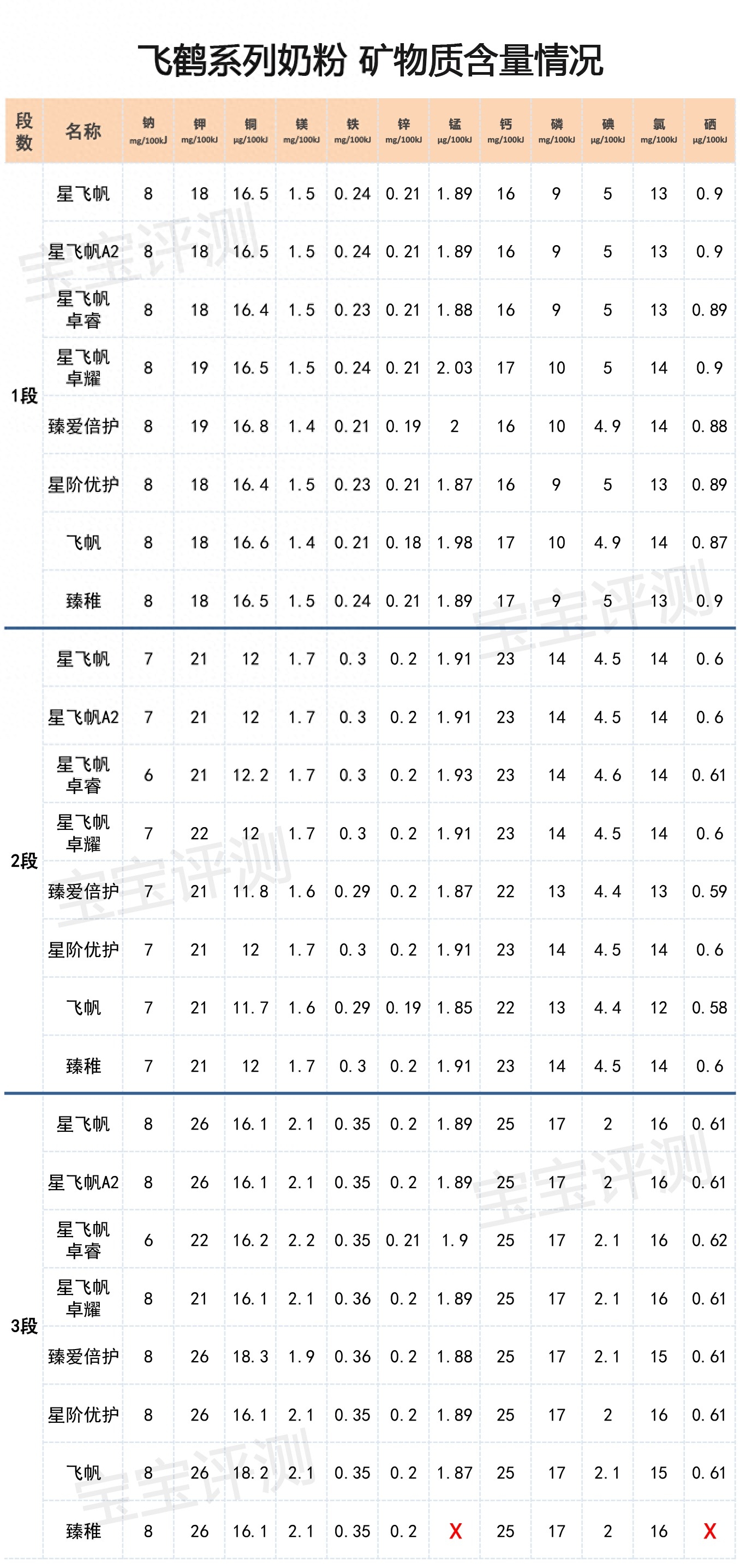 飞鹤奶粉哪个系列最好（飞鹤系列奶粉横评（上）：8款新国标奶粉，哪款更值得买）(图12)