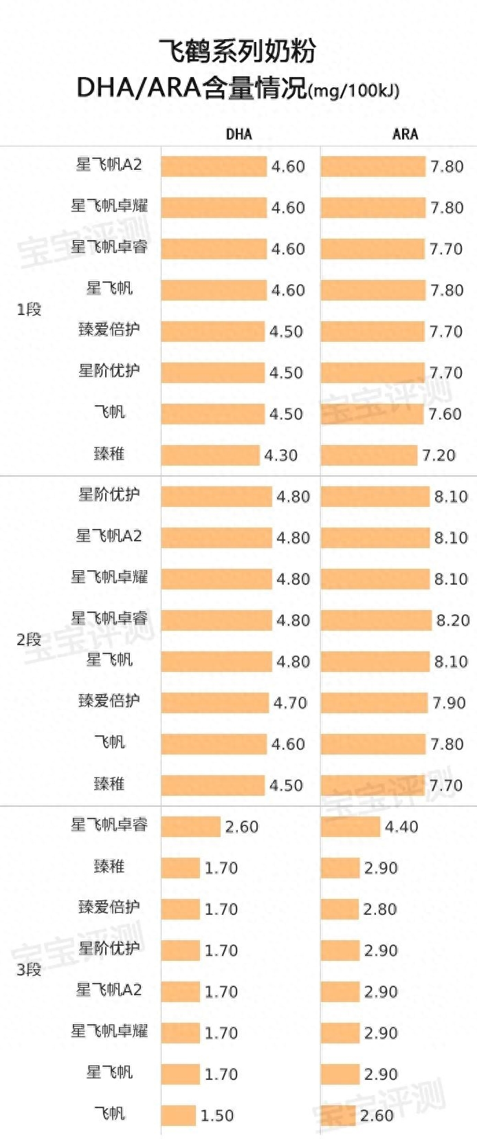 飞鹤奶粉哪个系列最好（飞鹤系列奶粉横评（上）：8款新国标奶粉，哪款更值得买）(图13)
