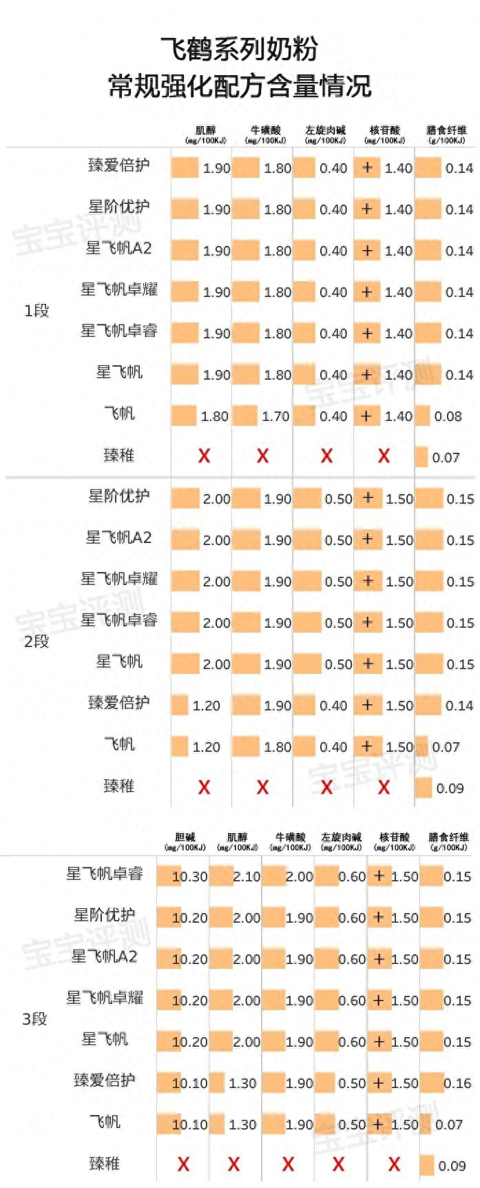 飞鹤奶粉哪个系列最好（飞鹤系列奶粉横评（上）：8款新国标奶粉，哪款更值得买）(图14)