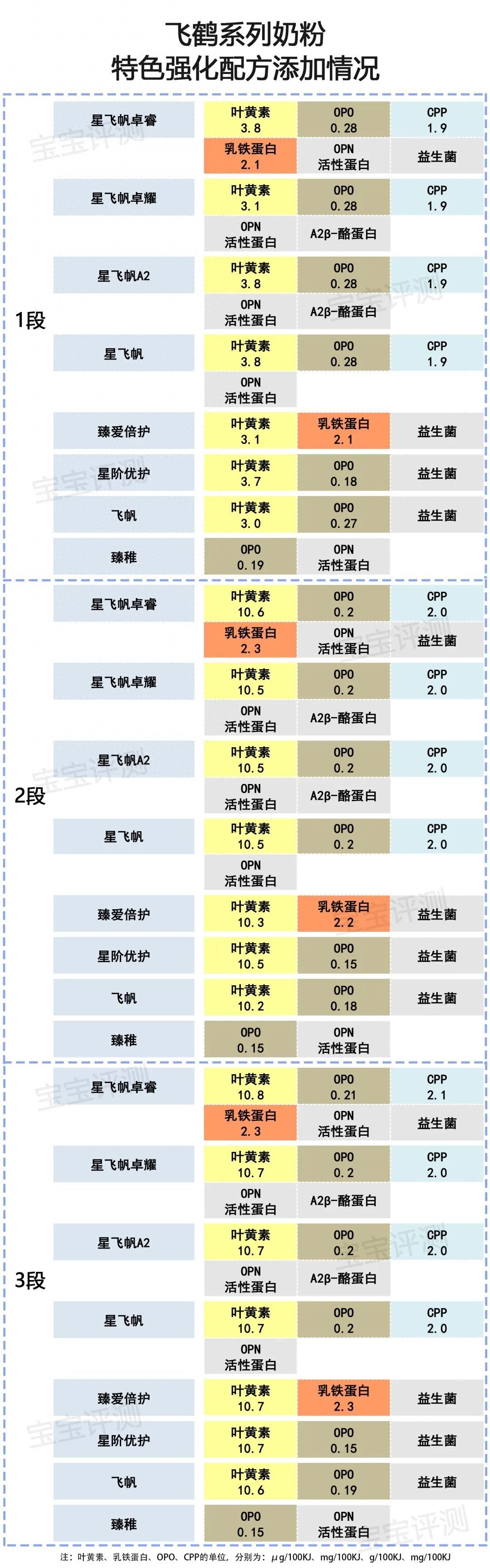 飞鹤奶粉哪个系列最好（飞鹤系列奶粉横评（上）：8款新国标奶粉，哪款更值得买）(图15)