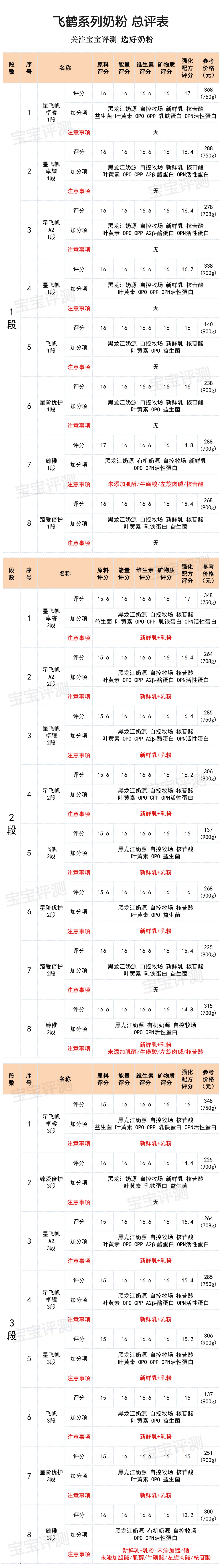 飞鹤奶粉哪个系列最好（飞鹤系列奶粉横评（上）：8款新国标奶粉，哪款更值得买）(图16)