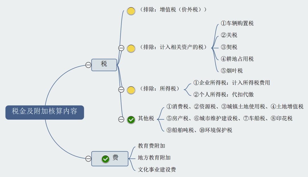 营业税金及附加包括哪些（是“税金及附加”还是“营业税金及附加”？它核算的税费是哪些）(图2)