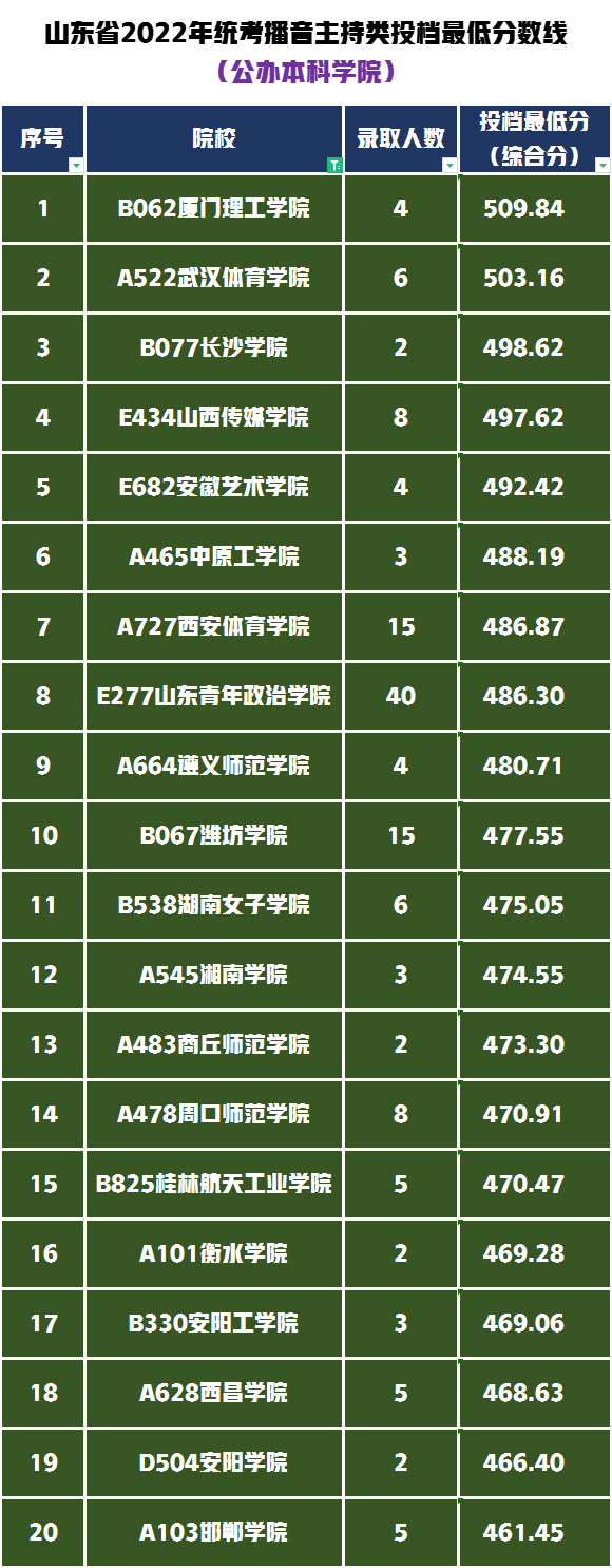 播音主持300多分能上啥学校（播音与主持类专业统考可报考哪些大学，录取最低需要多少分）(图9)