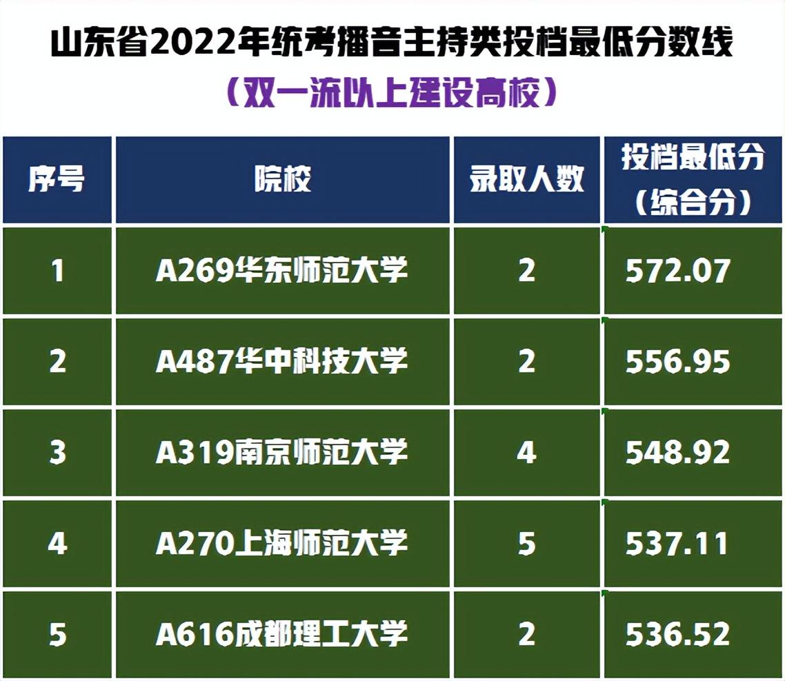 播音主持300多分能上啥学校（播音与主持类专业统考可报考哪些大学，录取最低需要多少分）(图5)