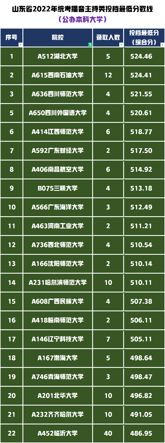 播音主持300多分能上啥学校（播音与主持类专业统考可报考哪些大学，录取最低需要多少分）(图7)