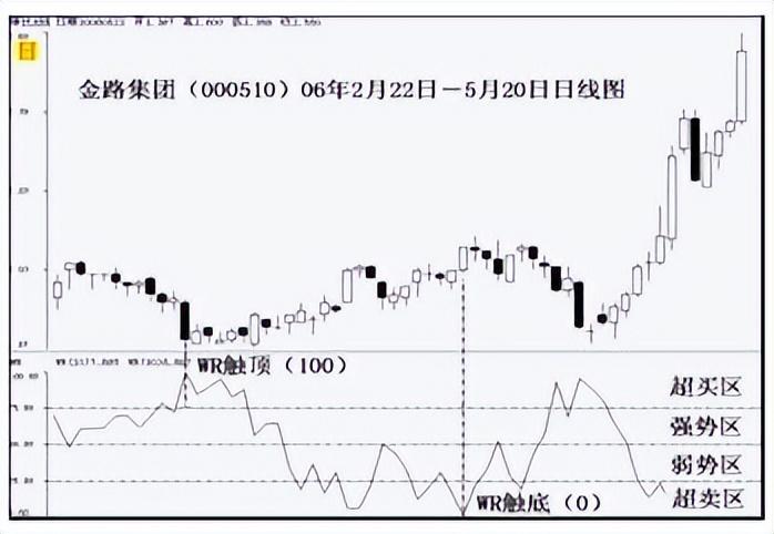 威廉指标正确的用法是（WR威廉指标战法的实际与应用）(图1)