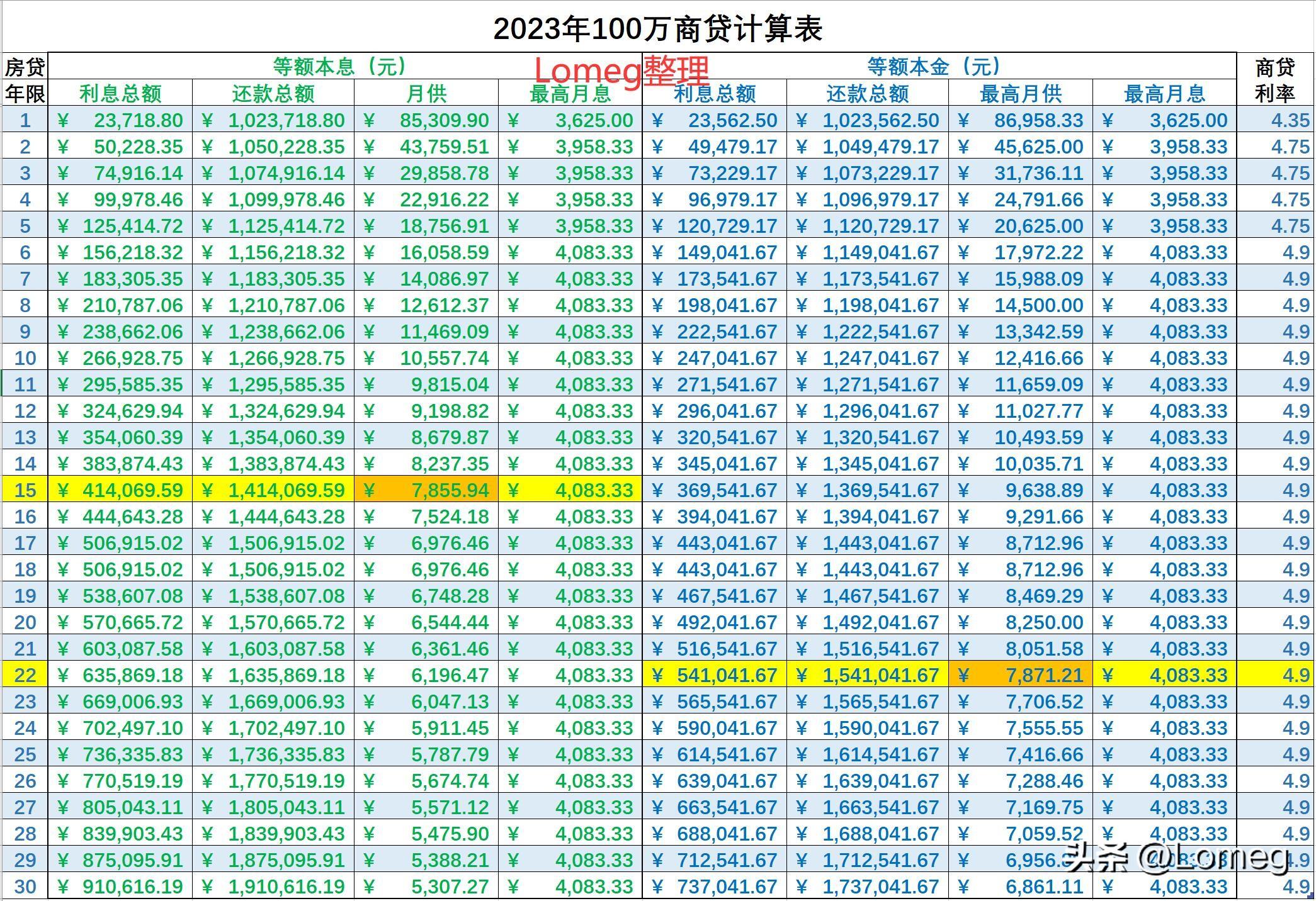 还贷款计算器最新2023（看透就说透，等额本息VS等额本金，必选等额本息）(图12)