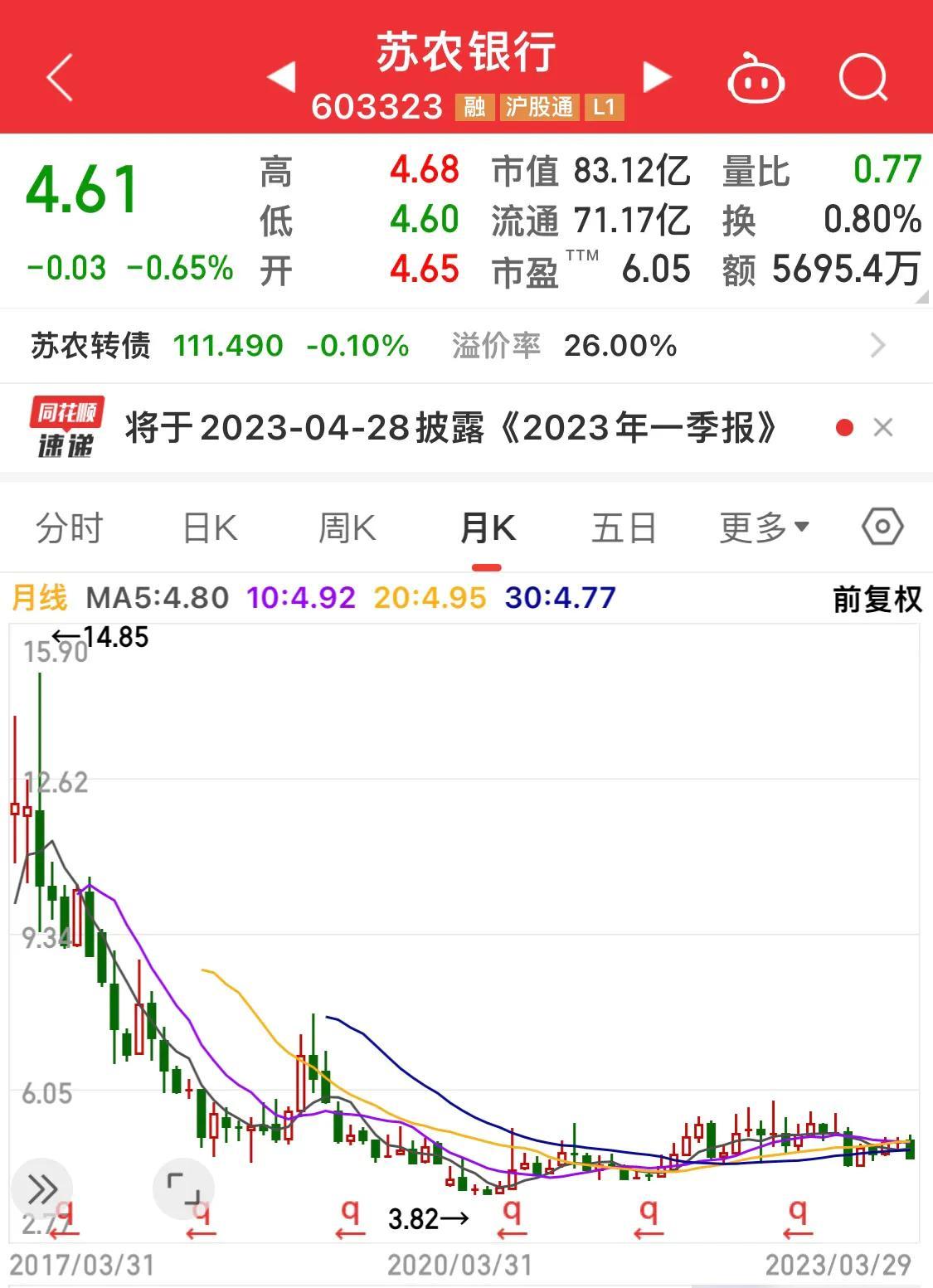 比较小的银行有哪些(还没跌够的小银行:青农商行、齐鲁银行、江阴银行、渝农商行…)(图4) 比较小的银行有哪些(还没跌够的小银行:青农商行、齐鲁银行、江阴银行、渝农商行…)(图4)