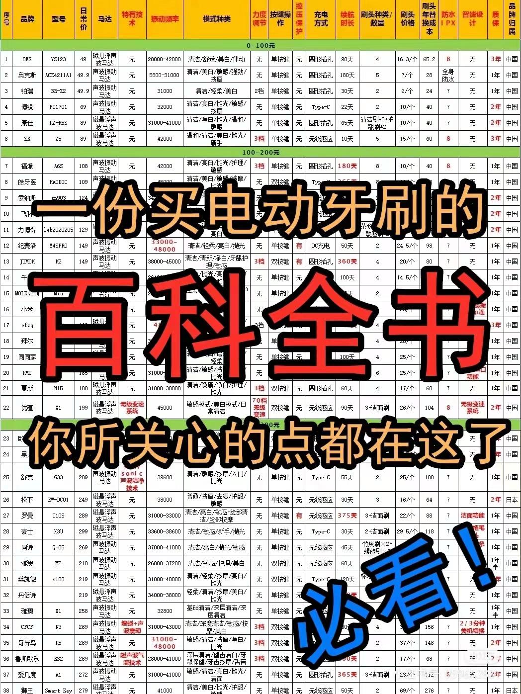 电动牙刷品牌（电动牙刷哪个牌子好用，新手不踩坑的排行前五品牌推荐）(图12)